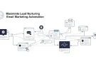 Maximizing Lead Nurturing with Email Marketing Automation for High-Net-Worth Leads